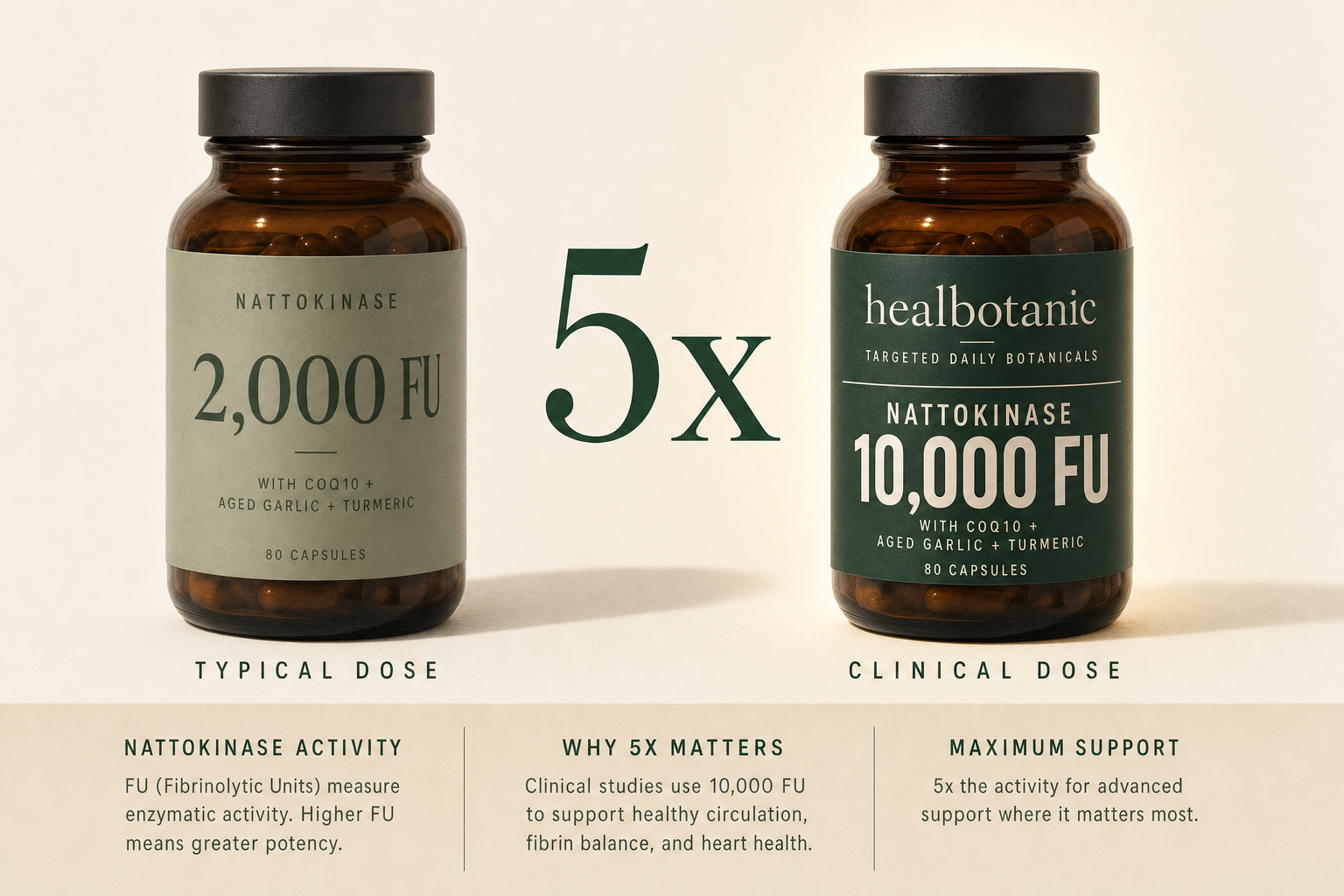 Healbotanic Nattokinase 10,000 FU vs typical 2,000 FU dose - 5x the clinical potency
